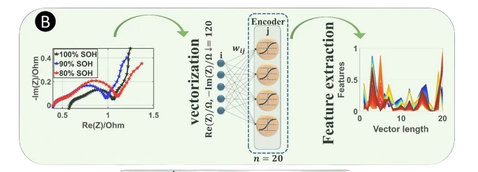 AE-BPNN: autoencoder and backpropagation neural network-based model for lithium-ion battery state of health estimation